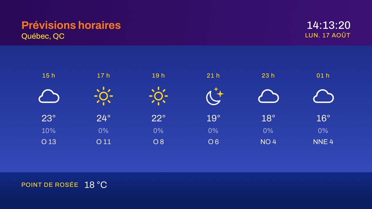 Segment Prévisions horaires