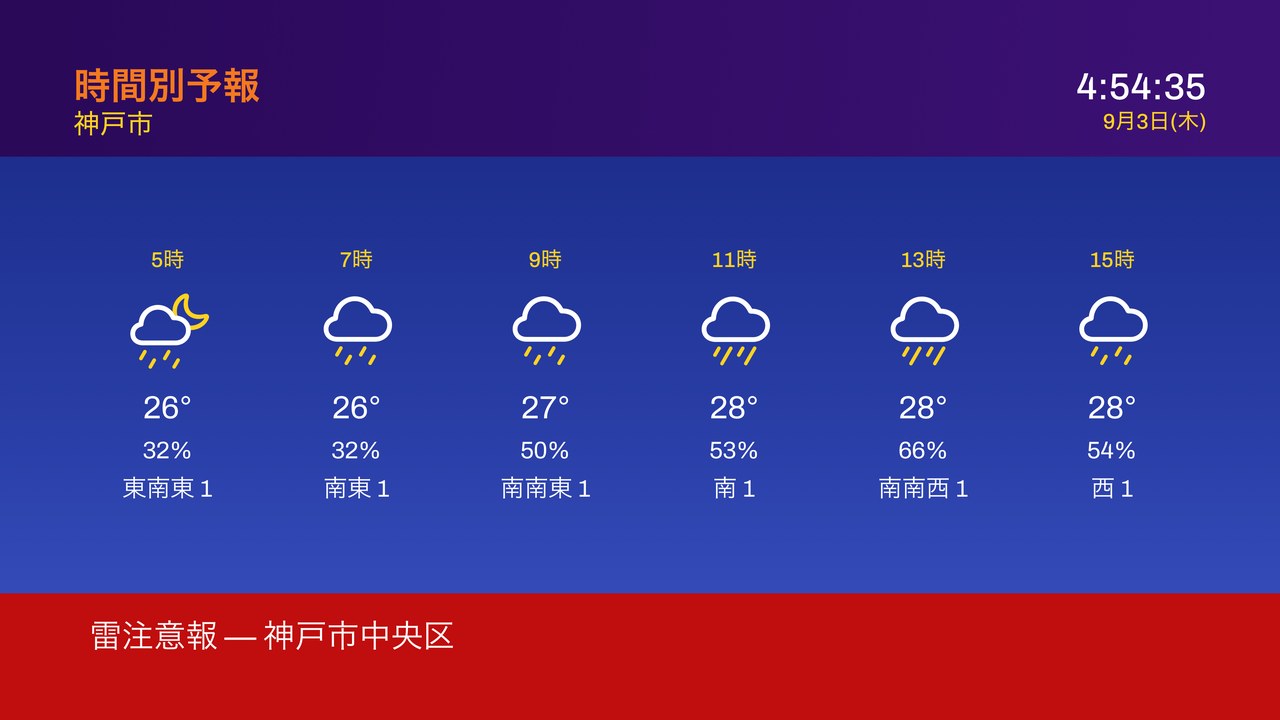 時間別予報のセグメント